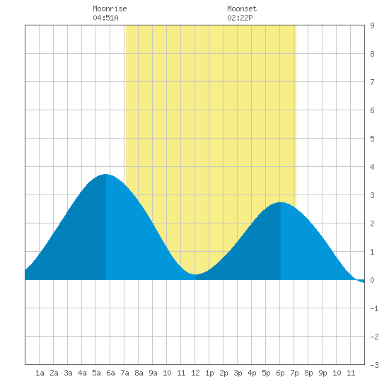 Folly Creek tide chart for Friday, March 17, 2023
