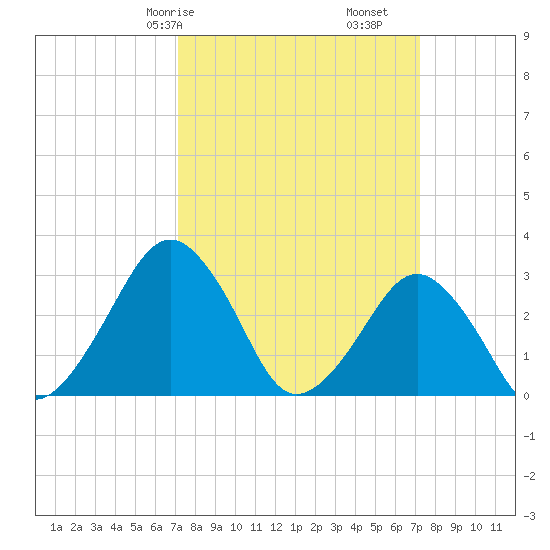 Folly Creek tide chart for Saturday, March 18, 2023
