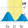 Folly Creek tide chart for Saturday, March 18, 2023