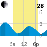 Folly Creek tide chart for Tuesday, March 28, 2023
