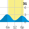 Folly Creek tide chart for Friday, March 31, 2023