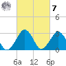 Folly Creek tide chart for Tuesday, March 7, 2023