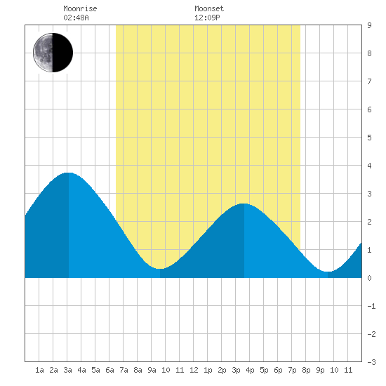 Folly Creek tide chart for Thursday, April 13, 2023