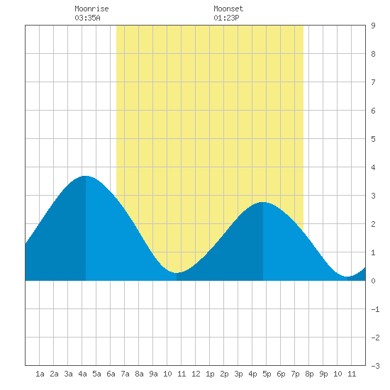 Folly Creek tide chart for Friday, April 14, 2023