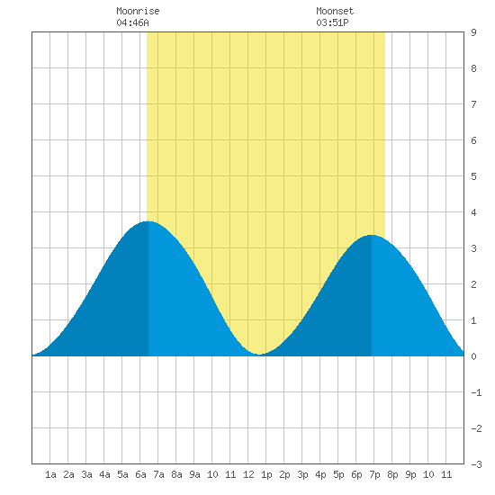 Folly Creek tide chart for Sunday, April 16, 2023