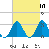 Folly Creek tide chart for Tuesday, April 18, 2023