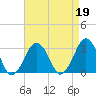 Folly Creek tide chart for Wednesday, April 19, 2023