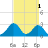 Folly Creek tide chart for Saturday, April 1, 2023
