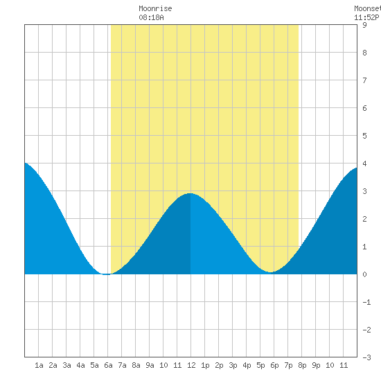 Folly Creek tide chart for Sunday, April 23, 2023