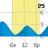 Folly Creek tide chart for Tuesday, April 25, 2023