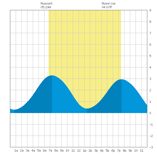 Folly Creek tide chart for Sunday, April 2, 2023