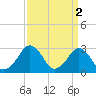 Folly Creek tide chart for Sunday, April 2, 2023