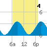 Folly Creek tide chart for Tuesday, April 4, 2023
