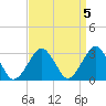 Folly Creek tide chart for Wednesday, April 5, 2023