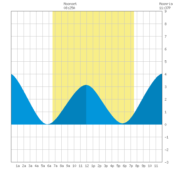 Folly Creek tide chart for Sunday, April 9, 2023
