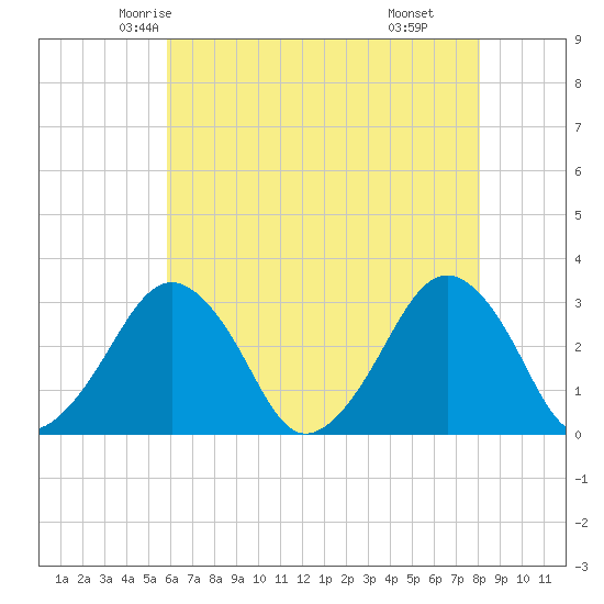 Folly Creek tide chart for Monday, May 15, 2023