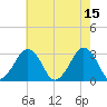 Folly Creek tide chart for Monday, May 15, 2023