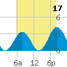 Folly Creek tide chart for Wednesday, May 17, 2023