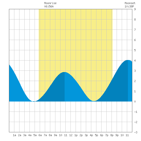 Folly Creek tide chart for Sunday, May 21, 2023