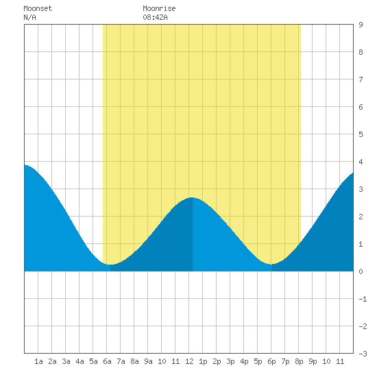 Folly Creek tide chart for Tuesday, May 23, 2023