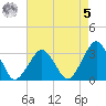 Folly Creek tide chart for Friday, May 5, 2023