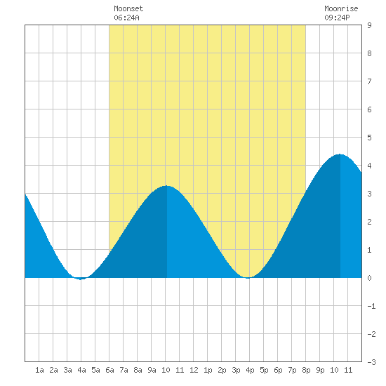 Folly Creek tide chart for Saturday, May 6, 2023