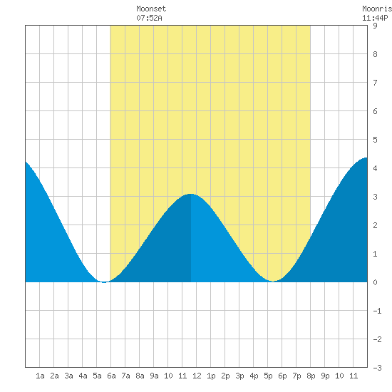 Folly Creek tide chart for Monday, May 8, 2023