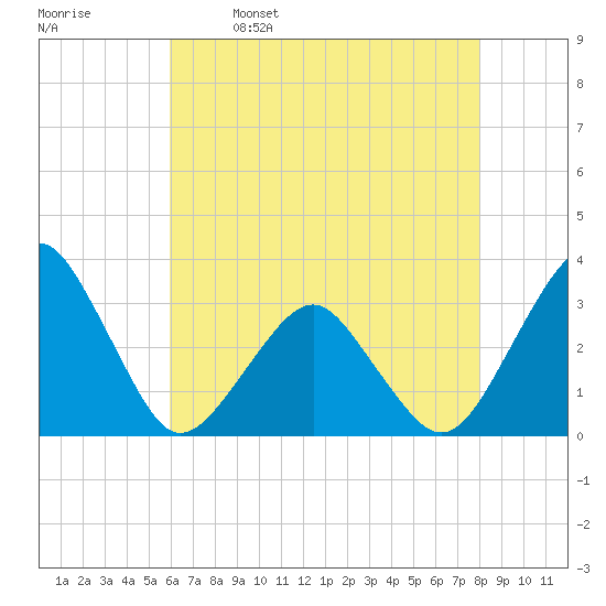 Folly Creek tide chart for Tuesday, May 9, 2023