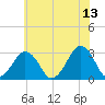 Folly Creek tide chart for Tuesday, June 13, 2023