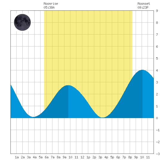 Folly Creek tide chart for Sunday, June 18, 2023