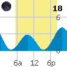 Folly Creek tide chart for Sunday, June 18, 2023