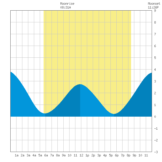 Folly Creek tide chart for Wednesday, June 21, 2023