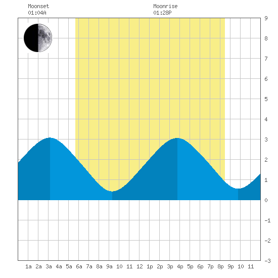 Folly Creek tide chart for Monday, June 26, 2023