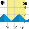 Folly Creek tide chart for Monday, June 26, 2023