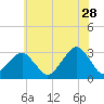 Folly Creek tide chart for Wednesday, June 28, 2023