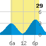 Folly Creek tide chart for Thursday, June 29, 2023