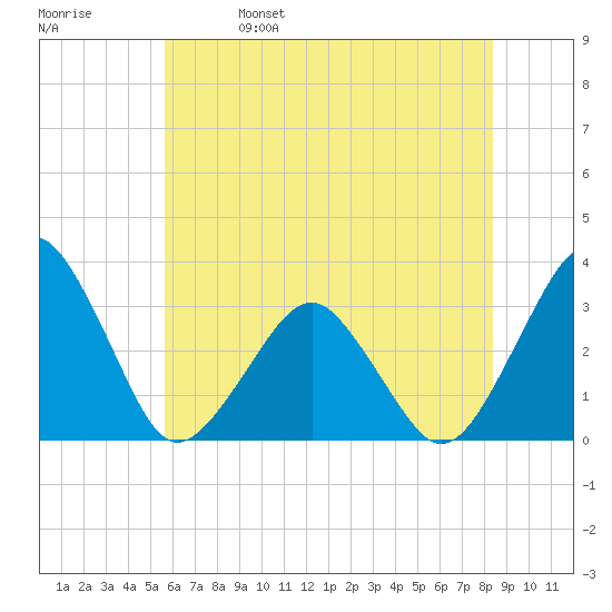 Folly Creek tide chart for Wednesday, June 7, 2023