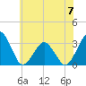 Folly Creek tide chart for Wednesday, June 7, 2023