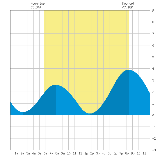 Folly Creek tide chart for Saturday, July 15, 2023