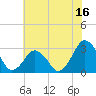Folly Creek tide chart for Sunday, July 16, 2023