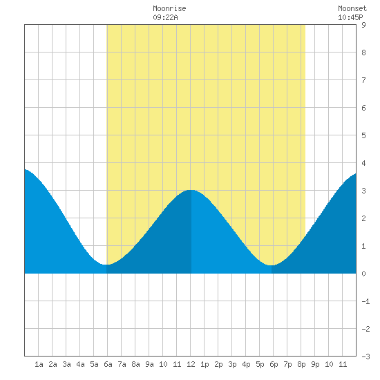 Folly Creek tide chart for Friday, July 21, 2023