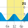 Folly Creek tide chart for Friday, July 21, 2023