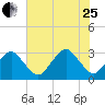 Folly Creek tide chart for Tuesday, July 25, 2023