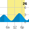Folly Creek tide chart for Wednesday, July 26, 2023