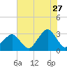 Folly Creek tide chart for Thursday, July 27, 2023