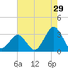 Folly Creek tide chart for Saturday, July 29, 2023