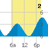 Folly Creek tide chart for Sunday, July 2, 2023