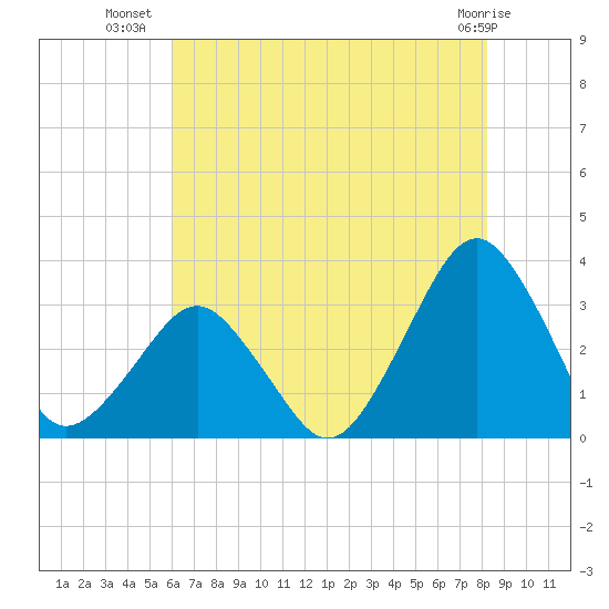 Folly Creek tide chart for Sunday, July 30, 2023