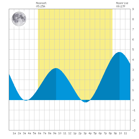 Folly Creek tide chart for Monday, July 3, 2023
