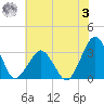 Folly Creek tide chart for Monday, July 3, 2023